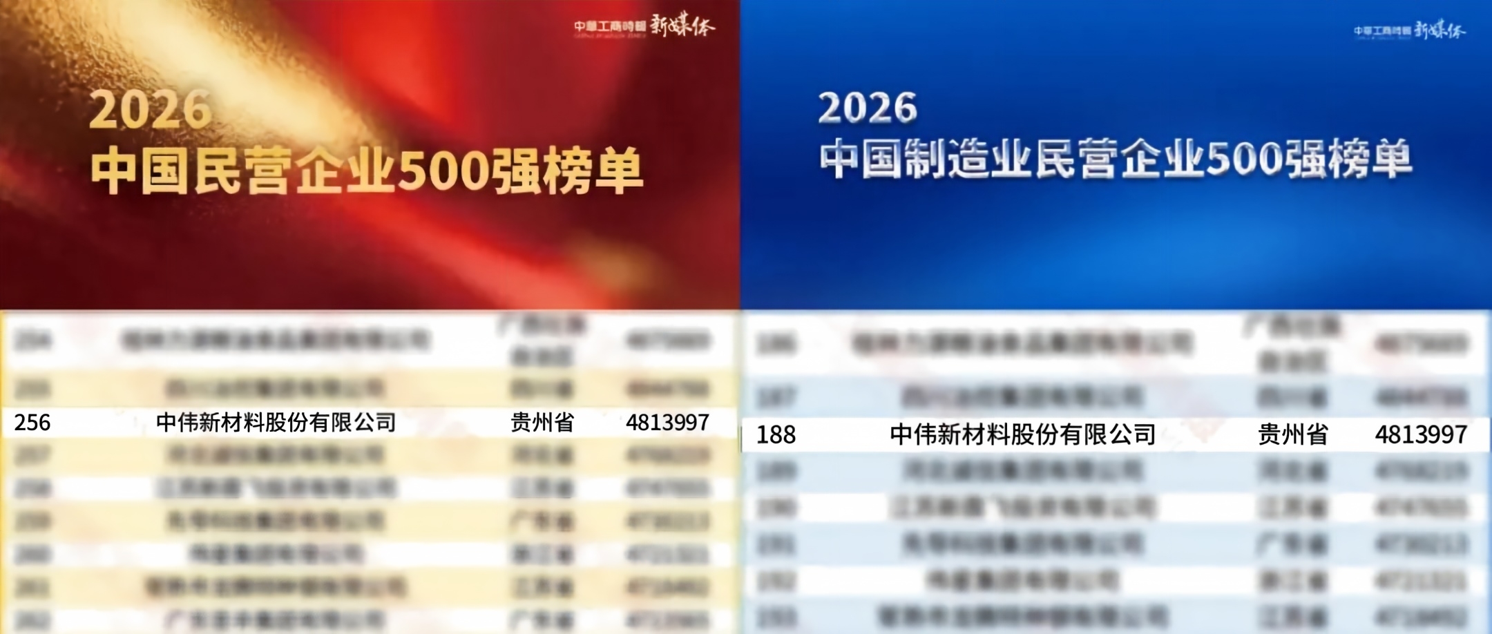 Climbs 57 Places | CNGR Advanced Material Again Named to 2026 China Top 500 Private Enterprises